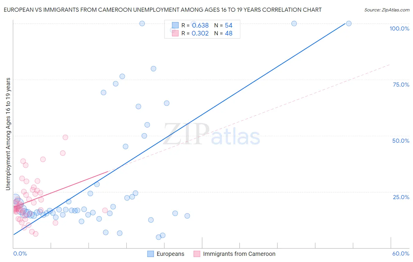 European vs Immigrants from Cameroon Unemployment Among Ages 16 to 19 years