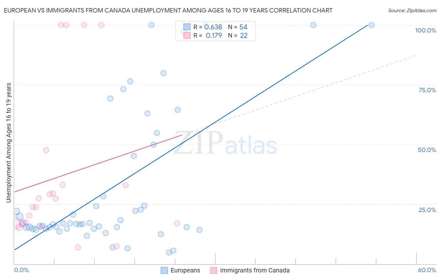 European vs Immigrants from Canada Unemployment Among Ages 16 to 19 years