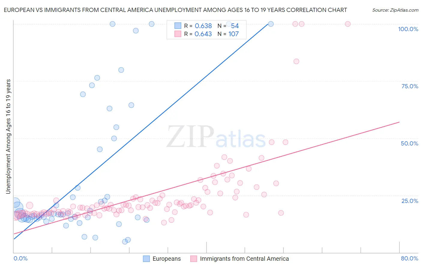 European vs Immigrants from Central America Unemployment Among Ages 16 to 19 years