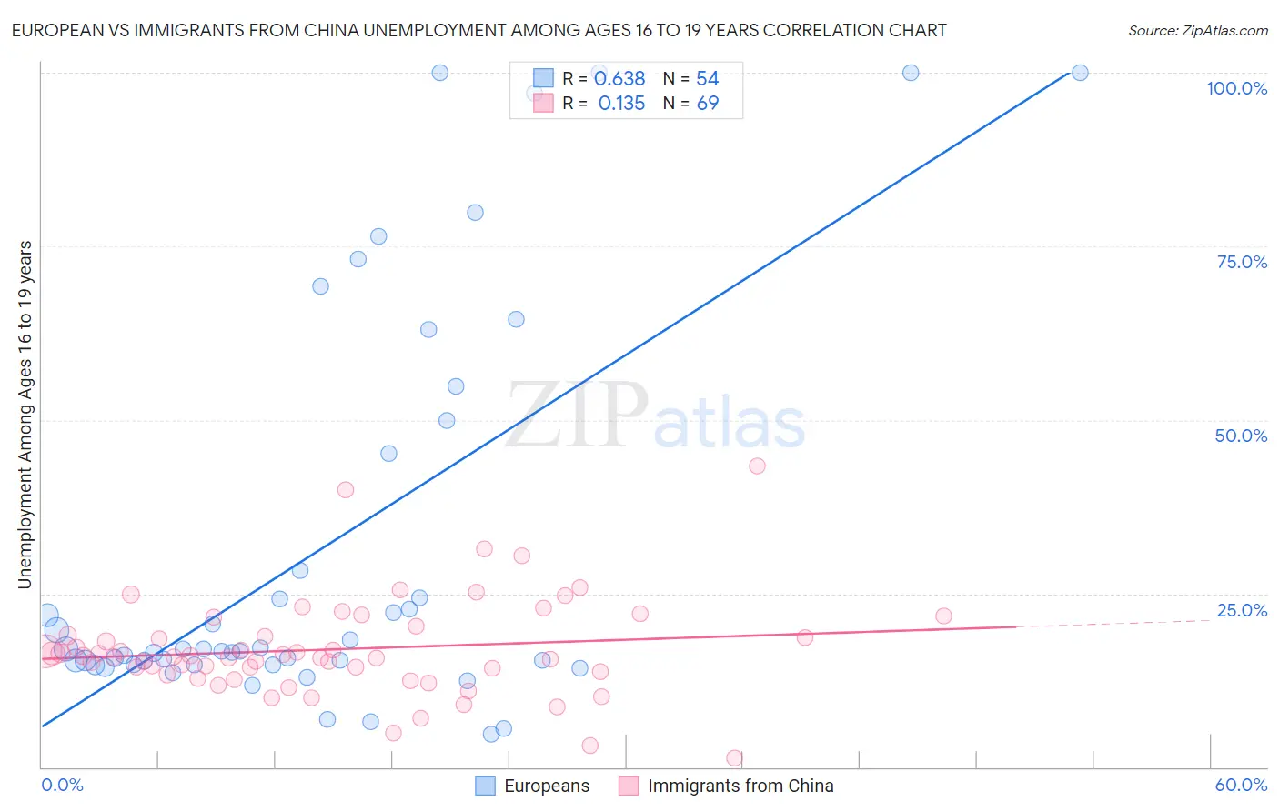 European vs Immigrants from China Unemployment Among Ages 16 to 19 years