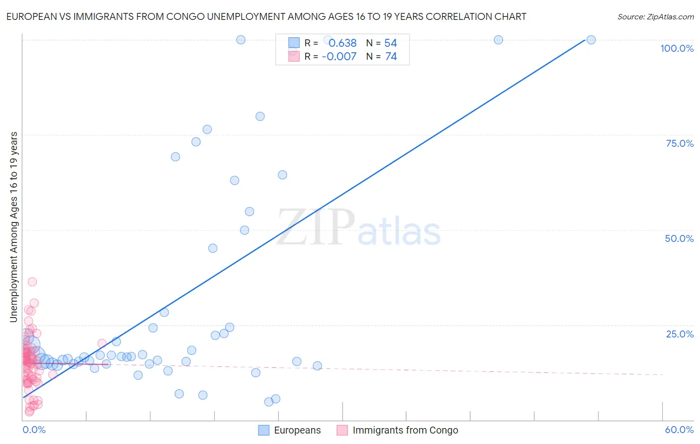 European vs Immigrants from Congo Unemployment Among Ages 16 to 19 years