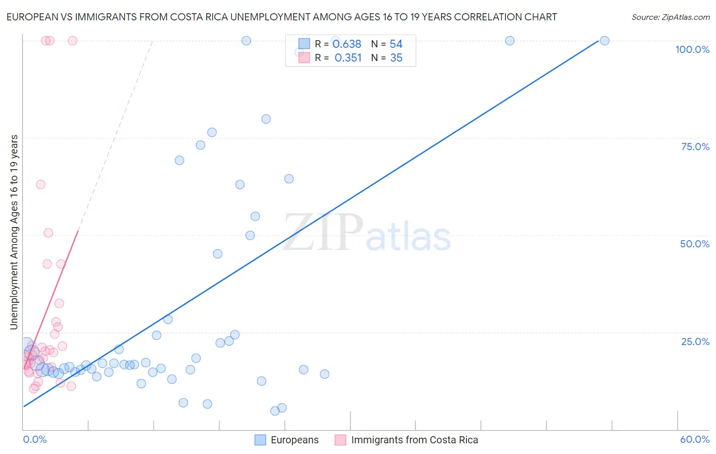 European vs Immigrants from Costa Rica Unemployment Among Ages 16 to 19 years
