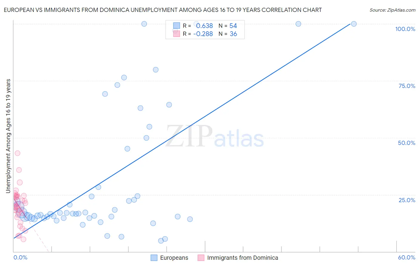European vs Immigrants from Dominica Unemployment Among Ages 16 to 19 years