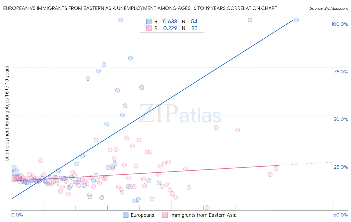 European vs Immigrants from Eastern Asia Unemployment Among Ages 16 to 19 years