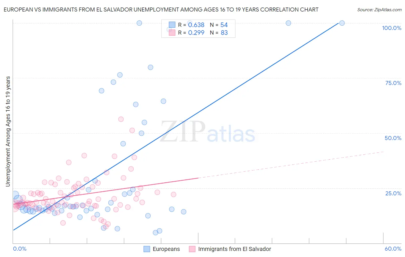 European vs Immigrants from El Salvador Unemployment Among Ages 16 to 19 years