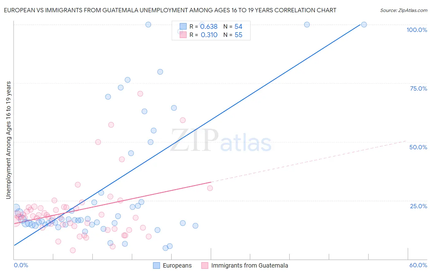 European vs Immigrants from Guatemala Unemployment Among Ages 16 to 19 years