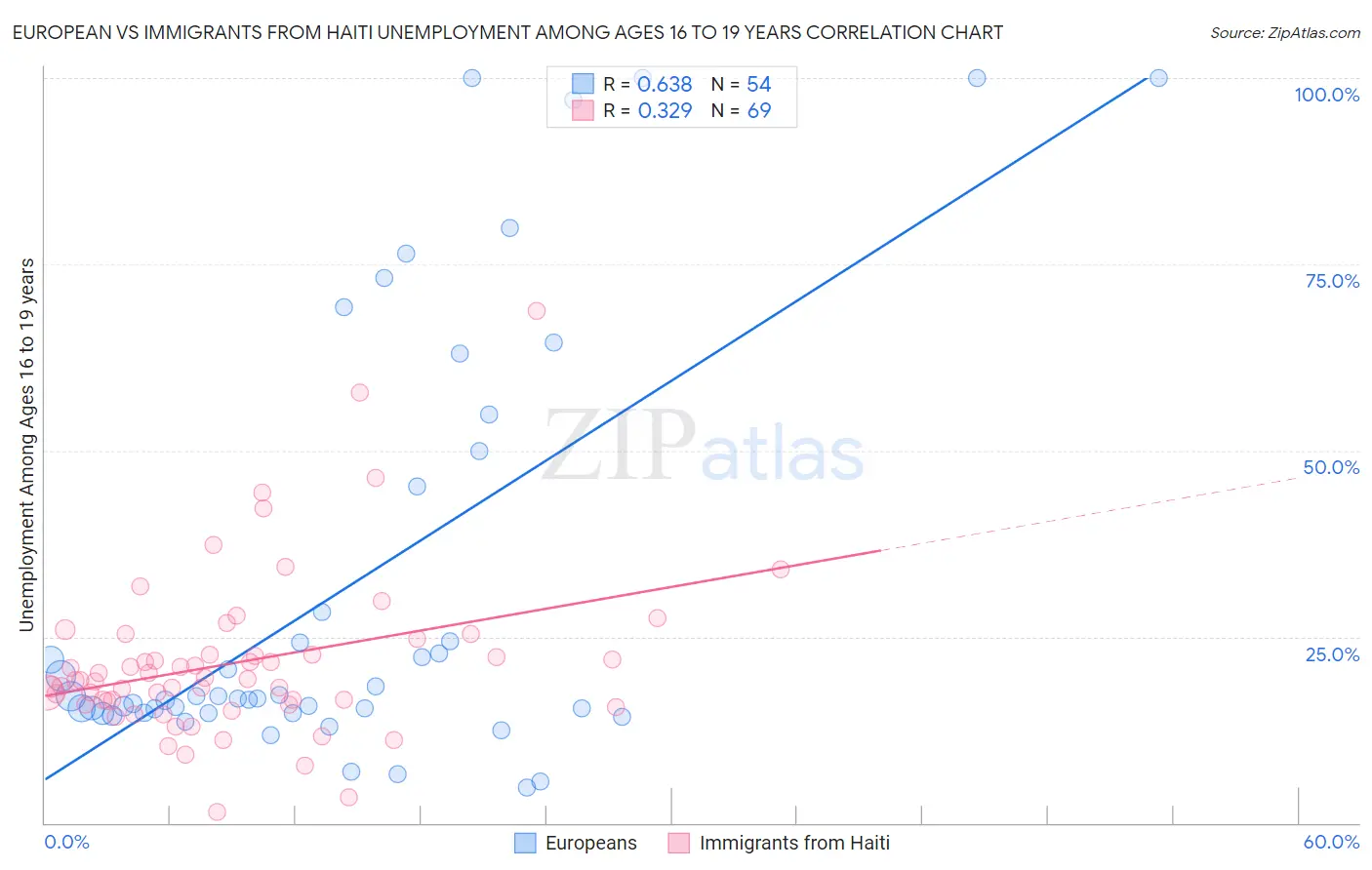 European vs Immigrants from Haiti Unemployment Among Ages 16 to 19 years