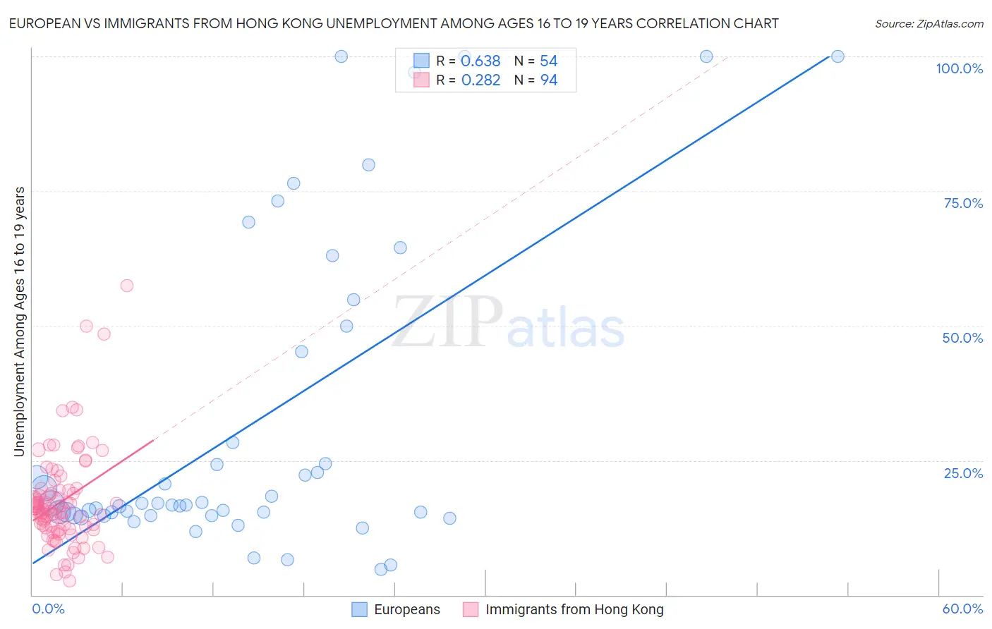 European vs Immigrants from Hong Kong Unemployment Among Ages 16 to 19 years
