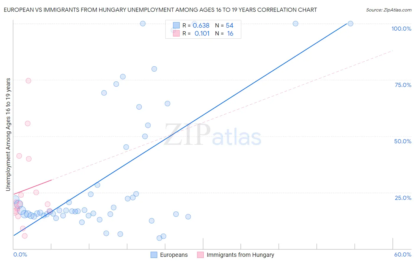 European vs Immigrants from Hungary Unemployment Among Ages 16 to 19 years