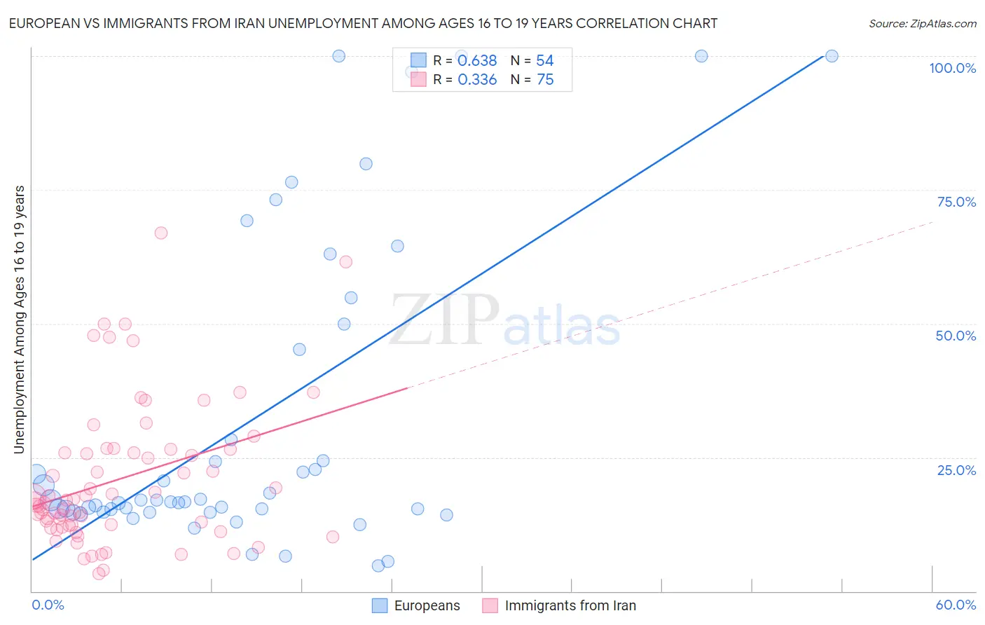 European vs Immigrants from Iran Unemployment Among Ages 16 to 19 years