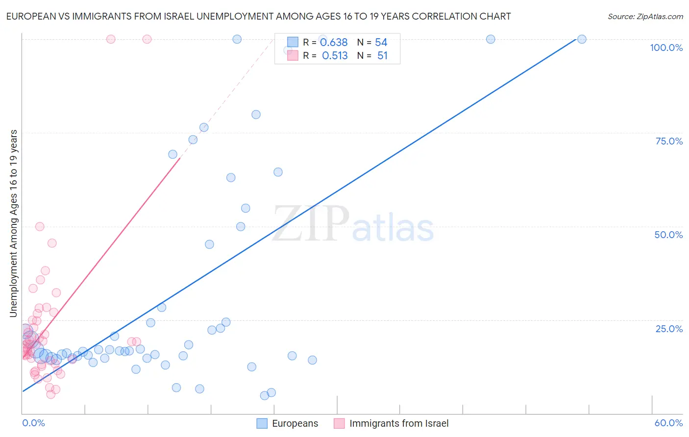 European vs Immigrants from Israel Unemployment Among Ages 16 to 19 years