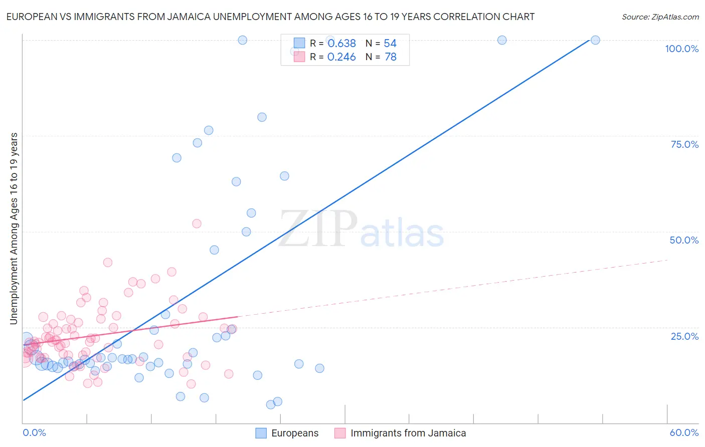 European vs Immigrants from Jamaica Unemployment Among Ages 16 to 19 years