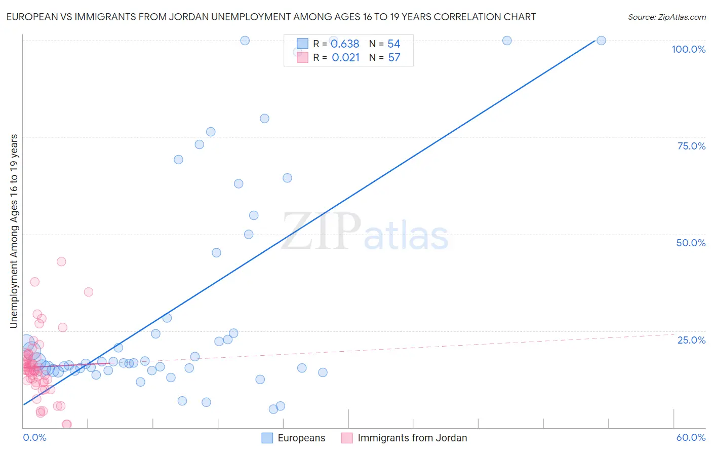 European vs Immigrants from Jordan Unemployment Among Ages 16 to 19 years