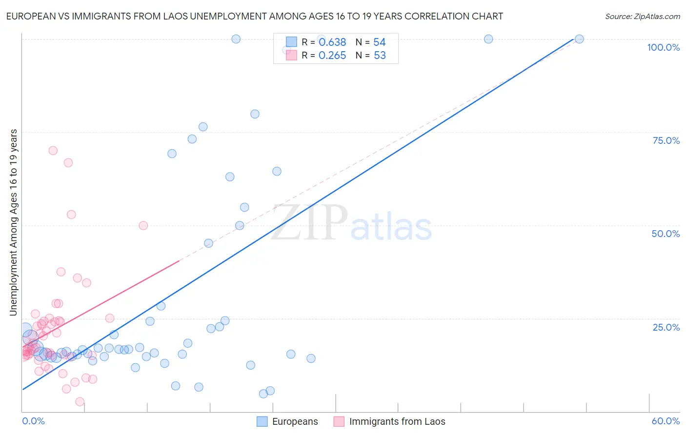European vs Immigrants from Laos Unemployment Among Ages 16 to 19 years
