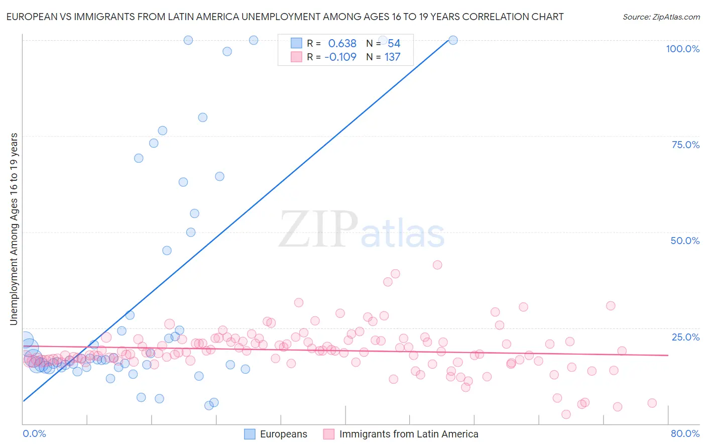 European vs Immigrants from Latin America Unemployment Among Ages 16 to 19 years