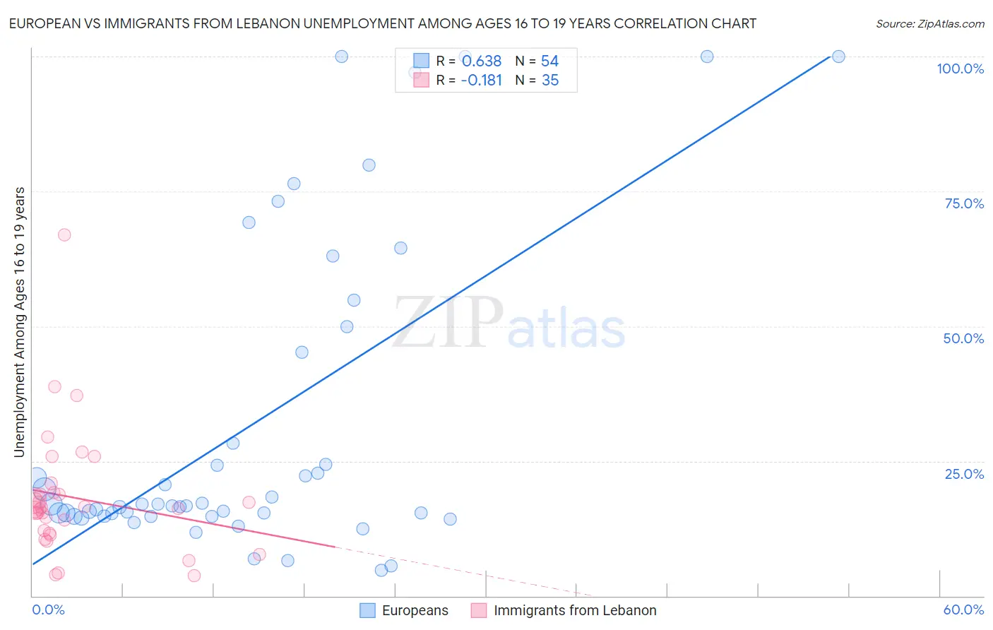 European vs Immigrants from Lebanon Unemployment Among Ages 16 to 19 years