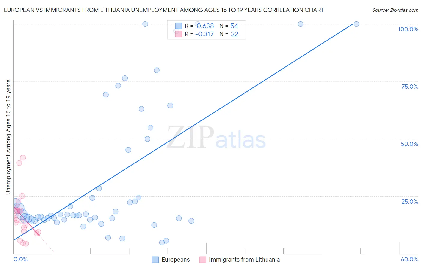 European vs Immigrants from Lithuania Unemployment Among Ages 16 to 19 years