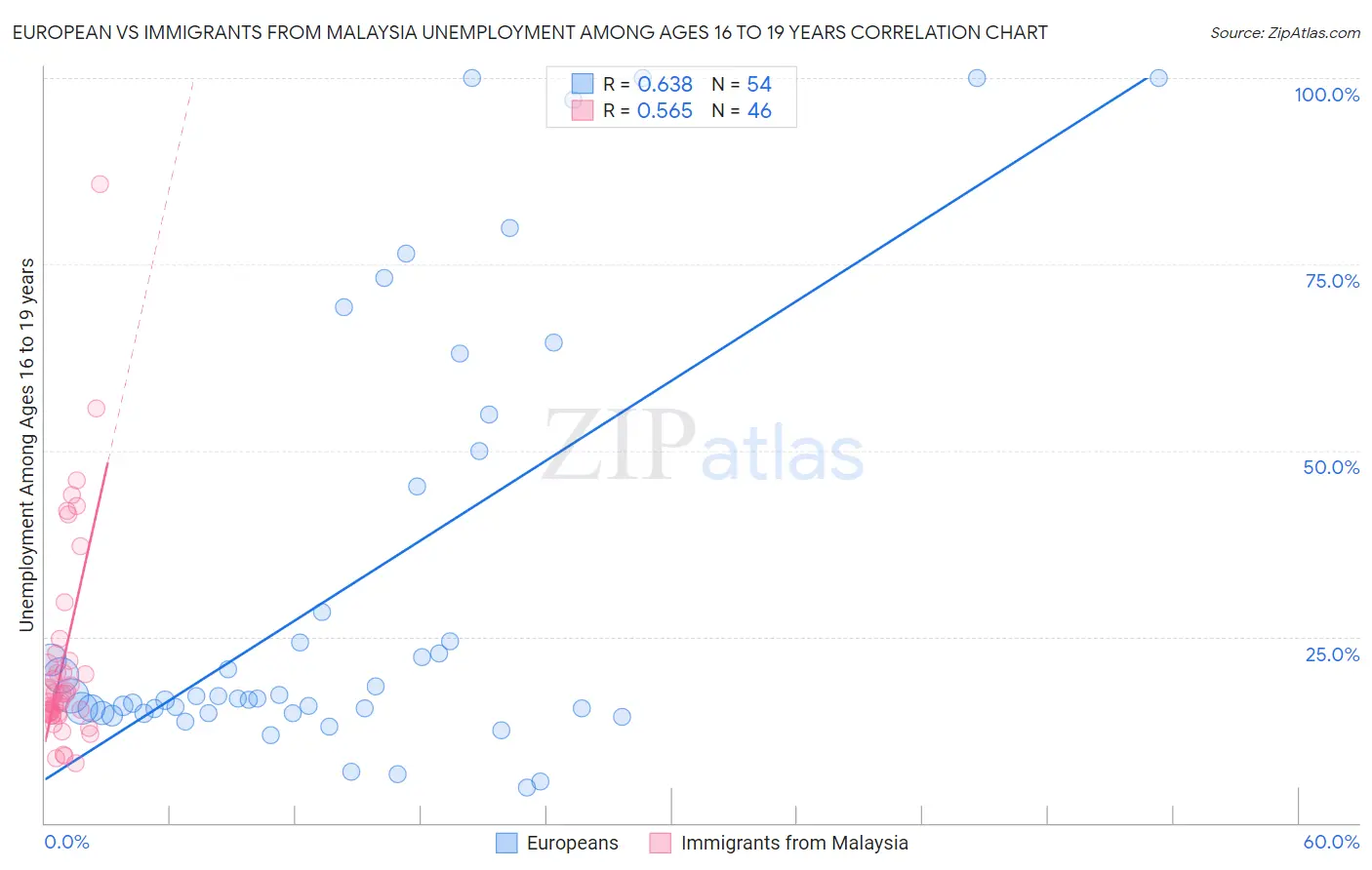European vs Immigrants from Malaysia Unemployment Among Ages 16 to 19 years