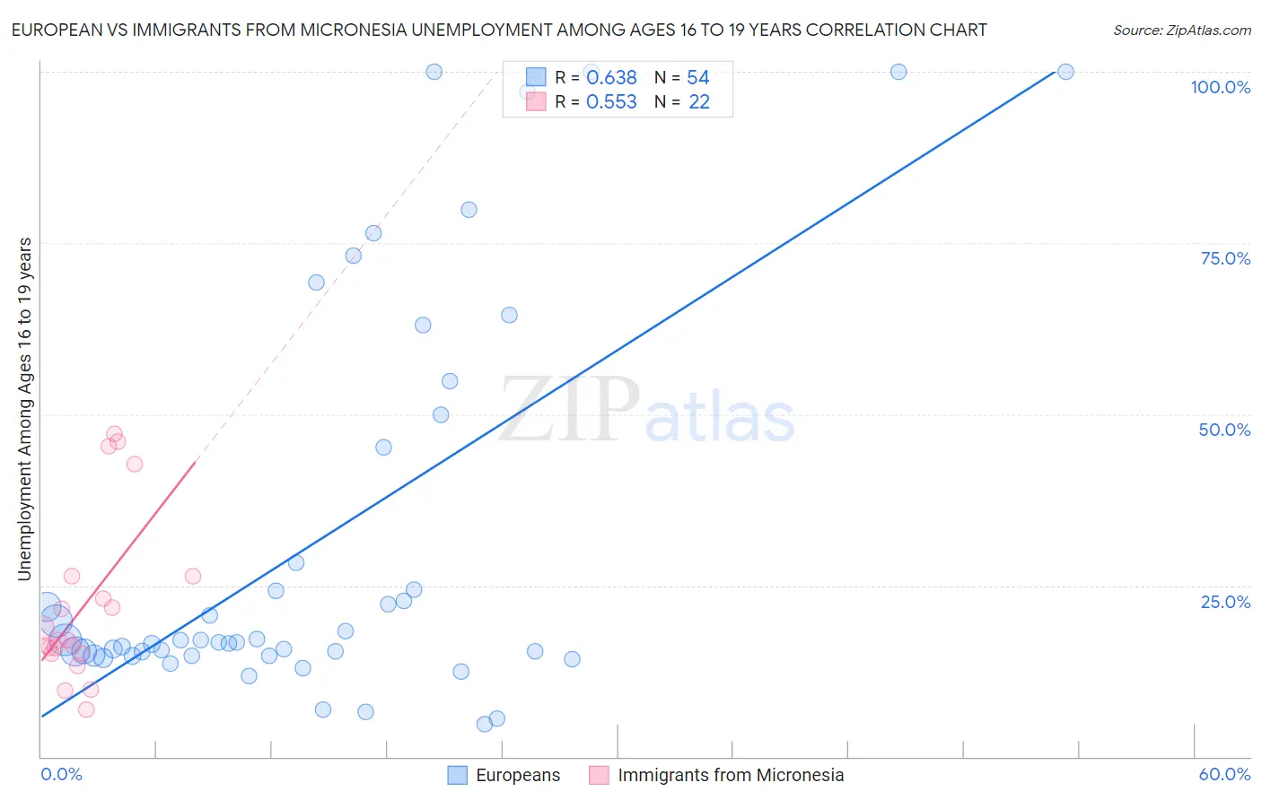European vs Immigrants from Micronesia Unemployment Among Ages 16 to 19 years
