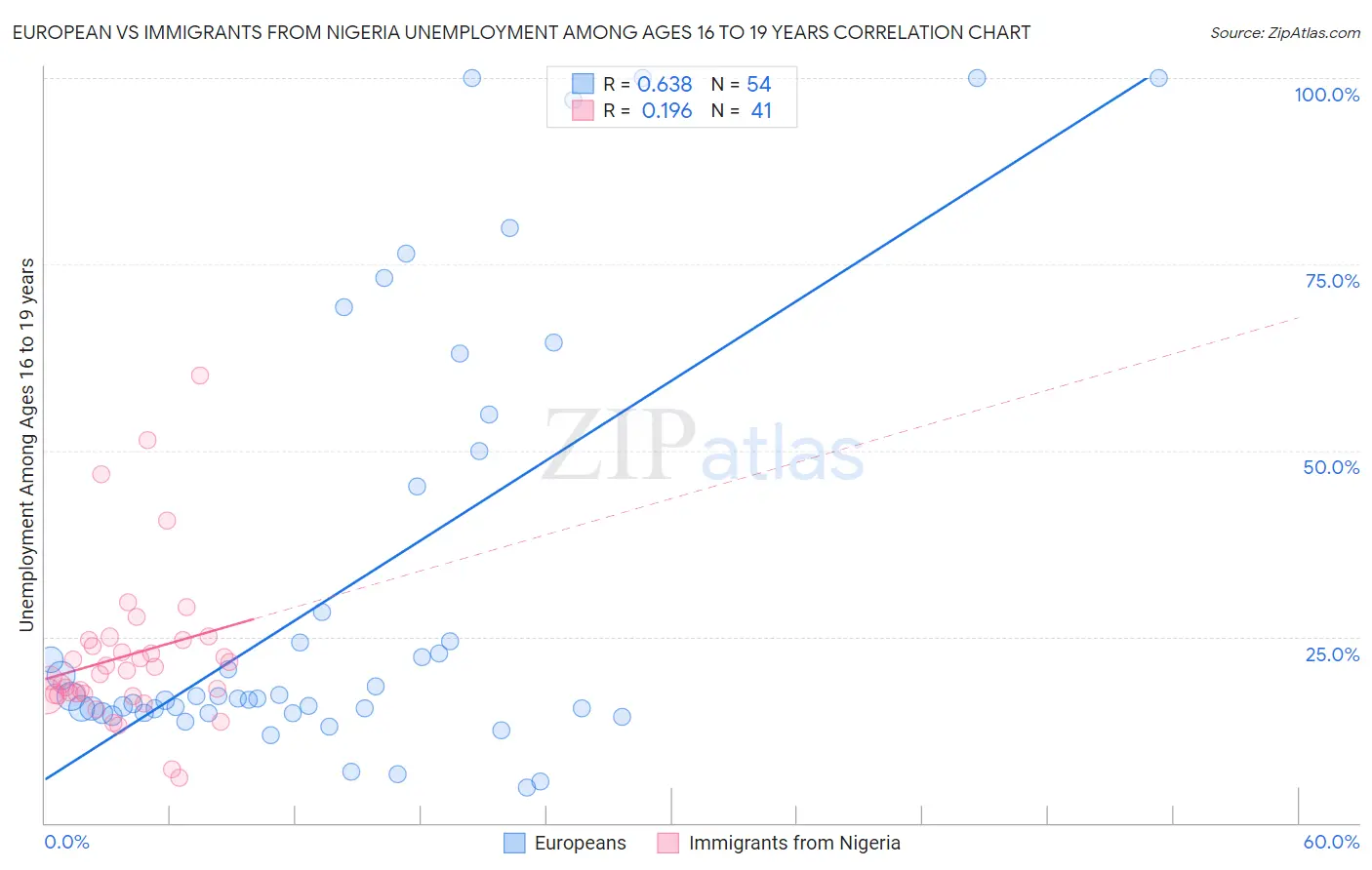 European vs Immigrants from Nigeria Unemployment Among Ages 16 to 19 years