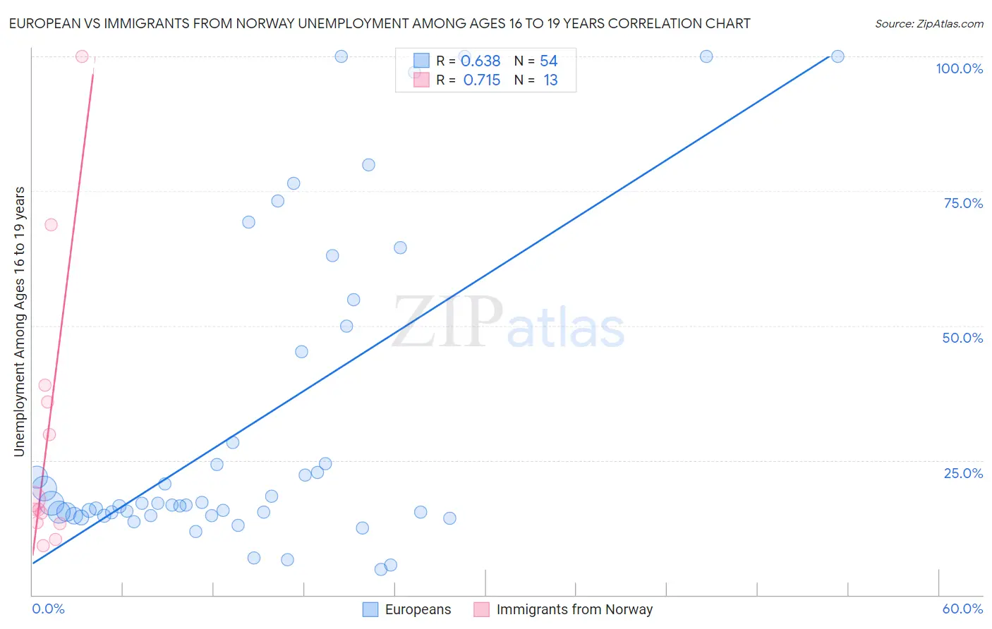 European vs Immigrants from Norway Unemployment Among Ages 16 to 19 years