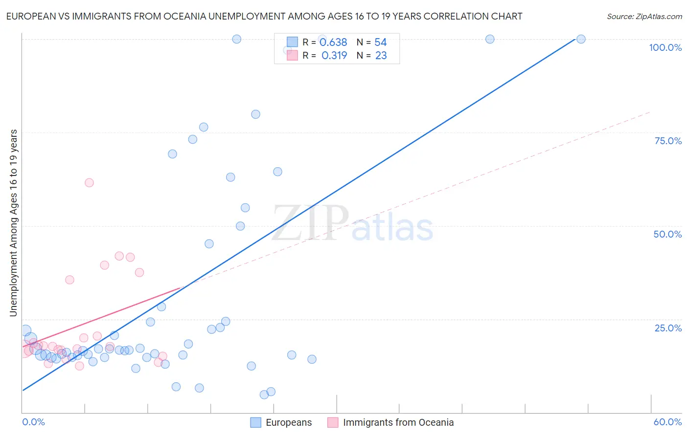 European vs Immigrants from Oceania Unemployment Among Ages 16 to 19 years