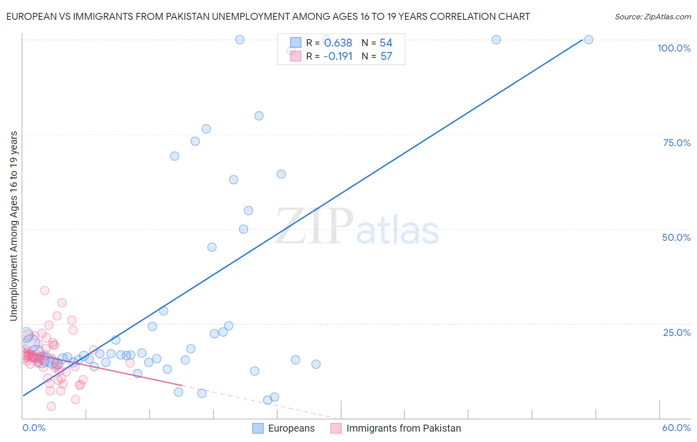 European vs Immigrants from Pakistan Unemployment Among Ages 16 to 19 years