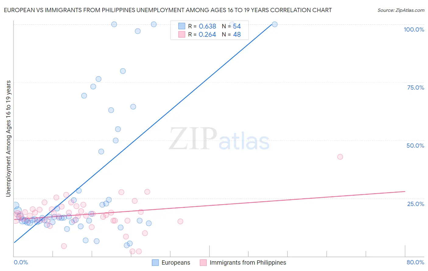 European vs Immigrants from Philippines Unemployment Among Ages 16 to 19 years