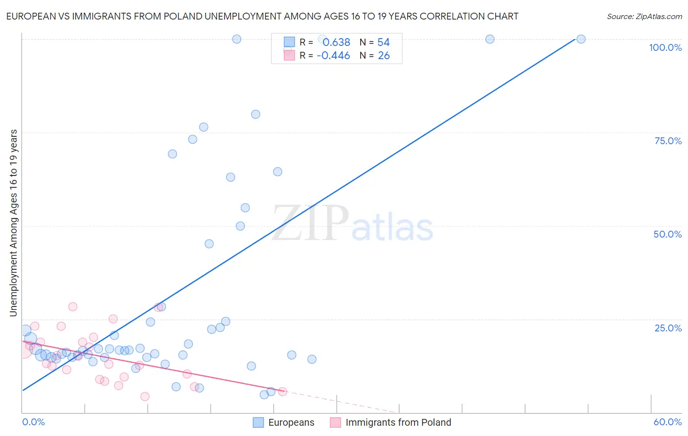 European vs Immigrants from Poland Unemployment Among Ages 16 to 19 years