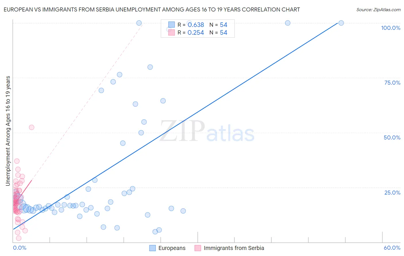 European vs Immigrants from Serbia Unemployment Among Ages 16 to 19 years