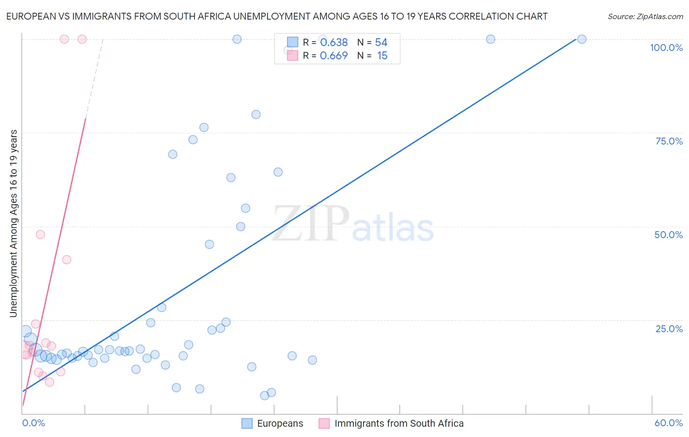 European vs Immigrants from South Africa Unemployment Among Ages 16 to 19 years