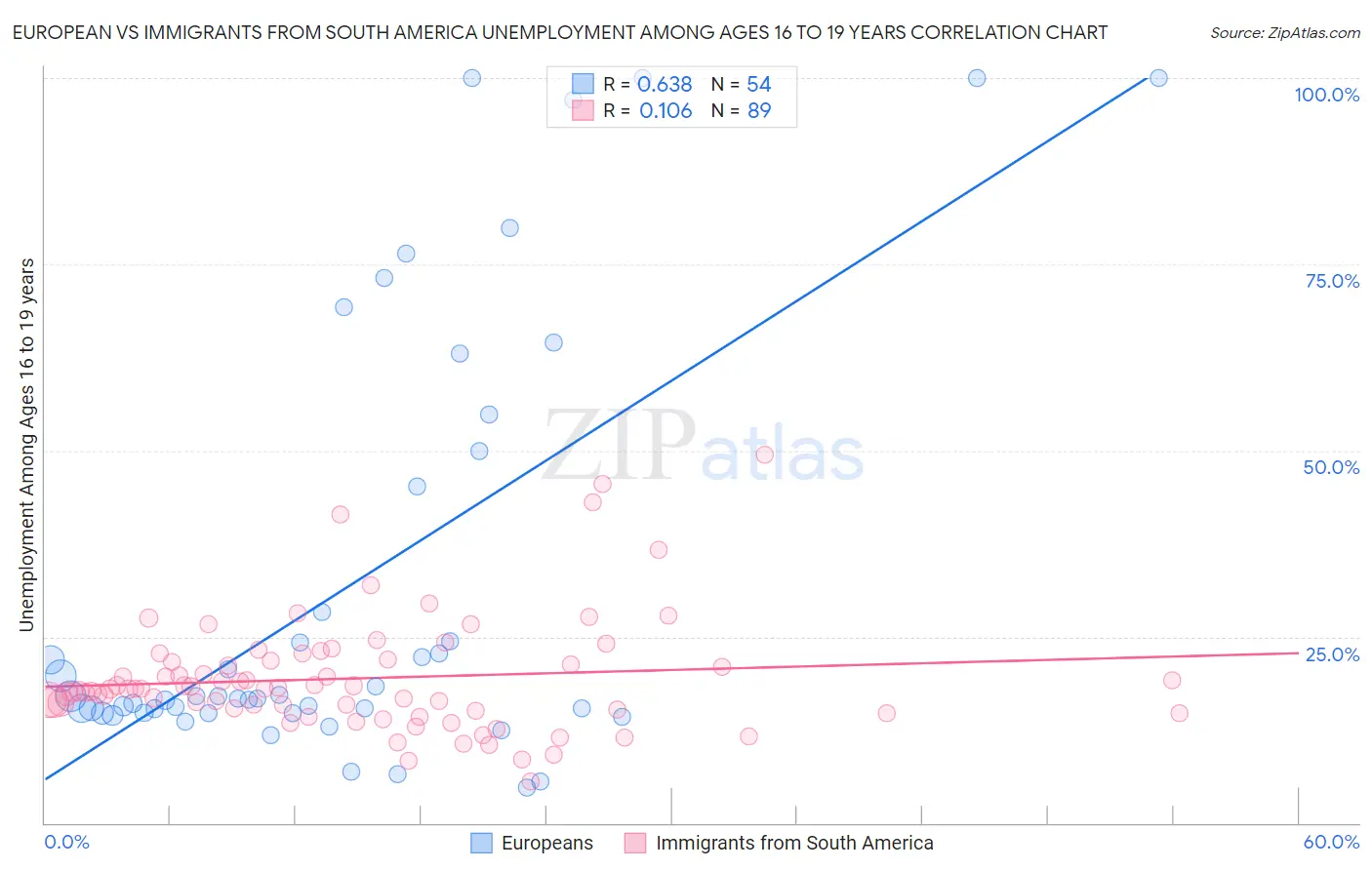 European vs Immigrants from South America Unemployment Among Ages 16 to 19 years