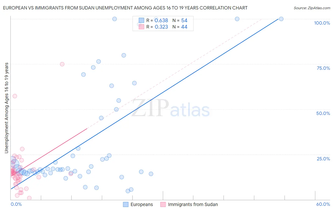 European vs Immigrants from Sudan Unemployment Among Ages 16 to 19 years