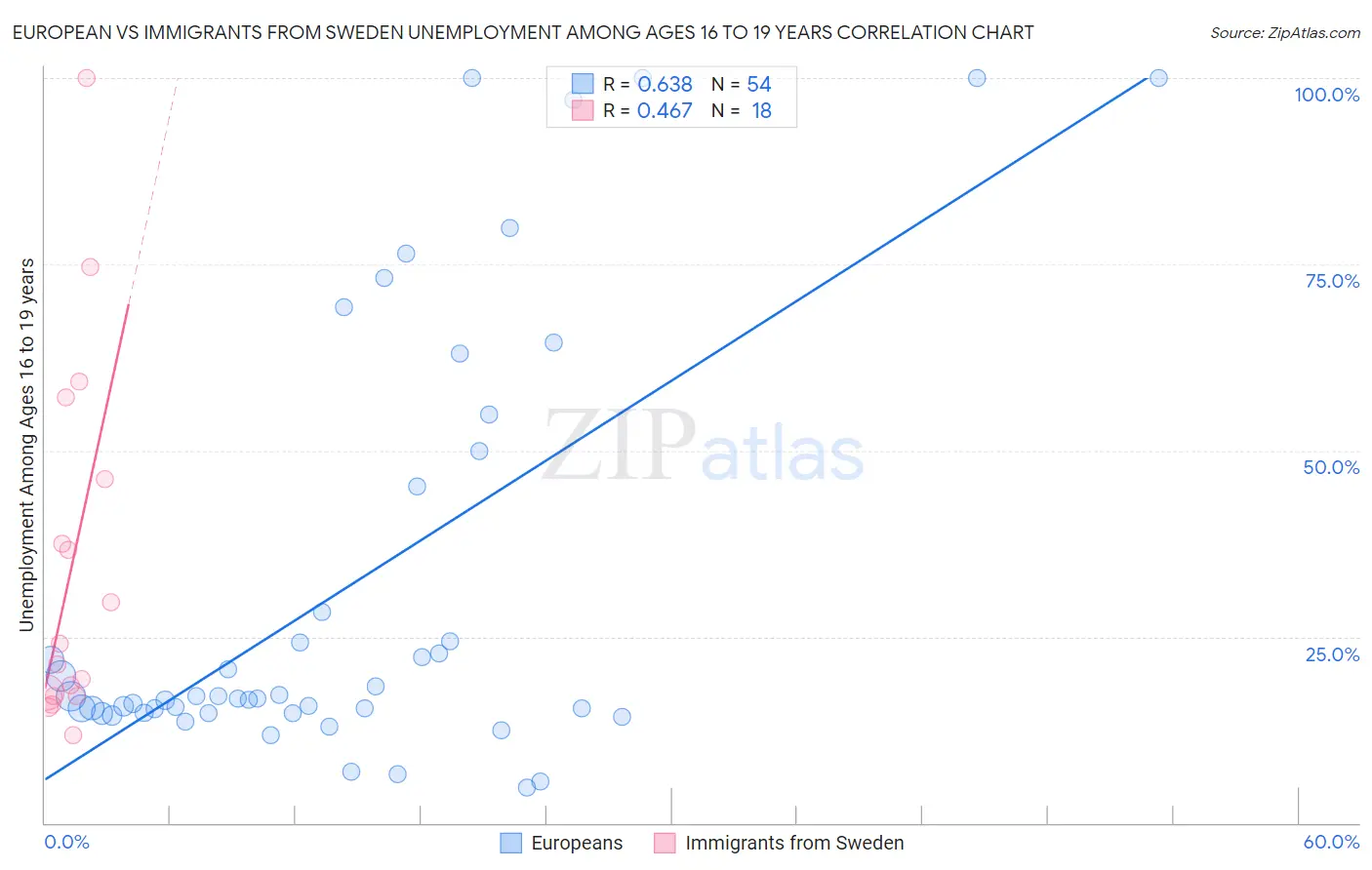 European vs Immigrants from Sweden Unemployment Among Ages 16 to 19 years