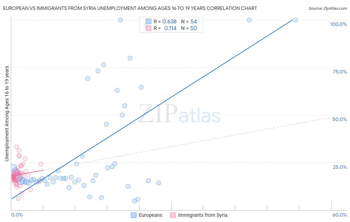 European vs Immigrants from Syria Unemployment Among Ages 16 to 19 years