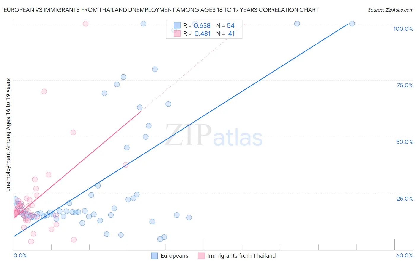European vs Immigrants from Thailand Unemployment Among Ages 16 to 19 years