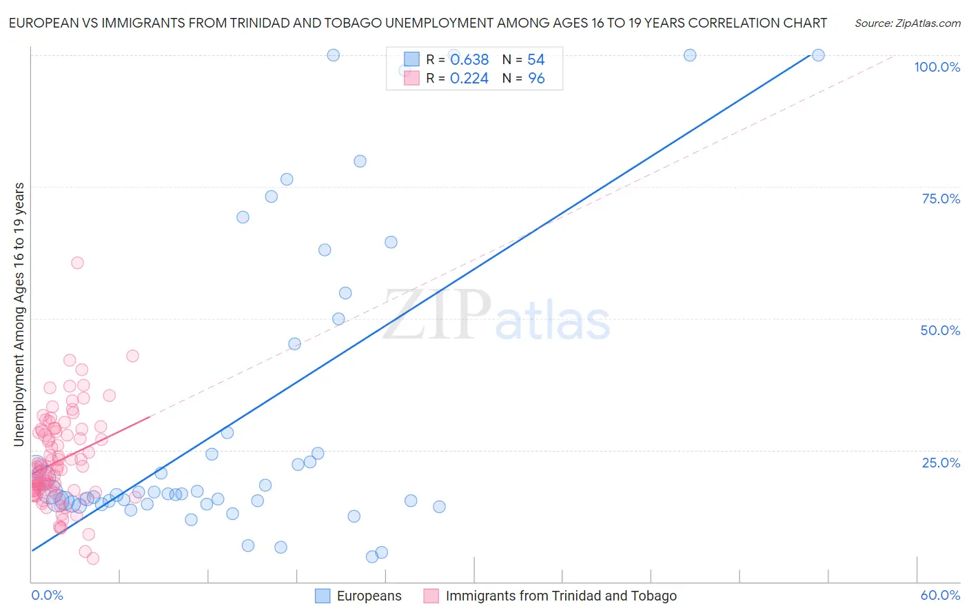 European vs Immigrants from Trinidad and Tobago Unemployment Among Ages 16 to 19 years