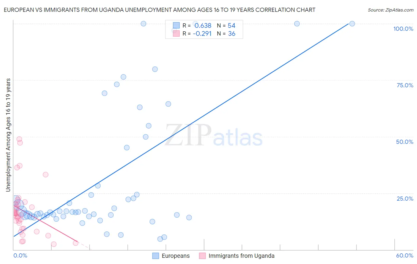 European vs Immigrants from Uganda Unemployment Among Ages 16 to 19 years
