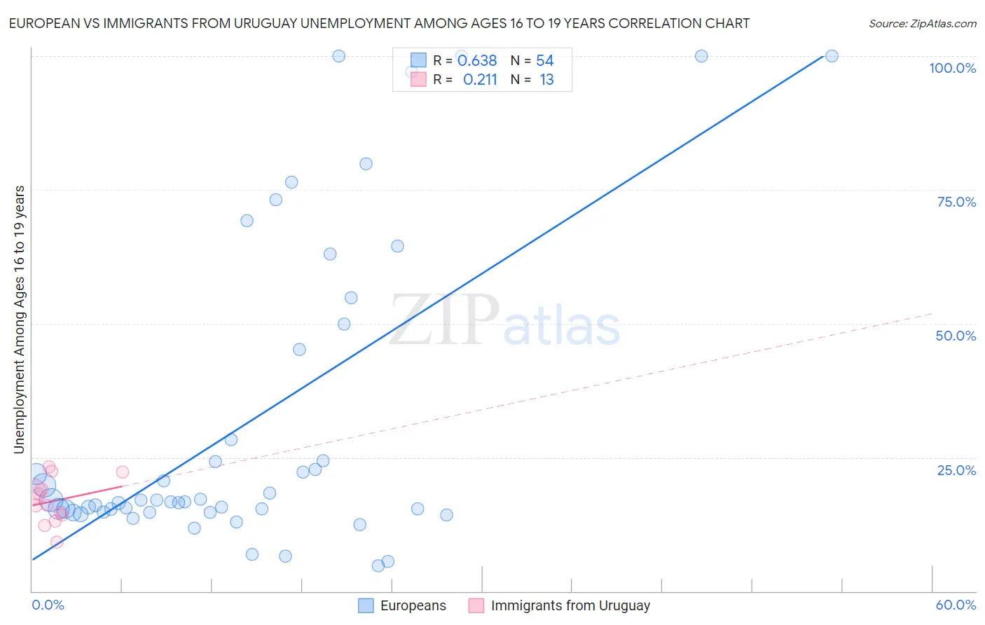 European vs Immigrants from Uruguay Unemployment Among Ages 16 to 19 years