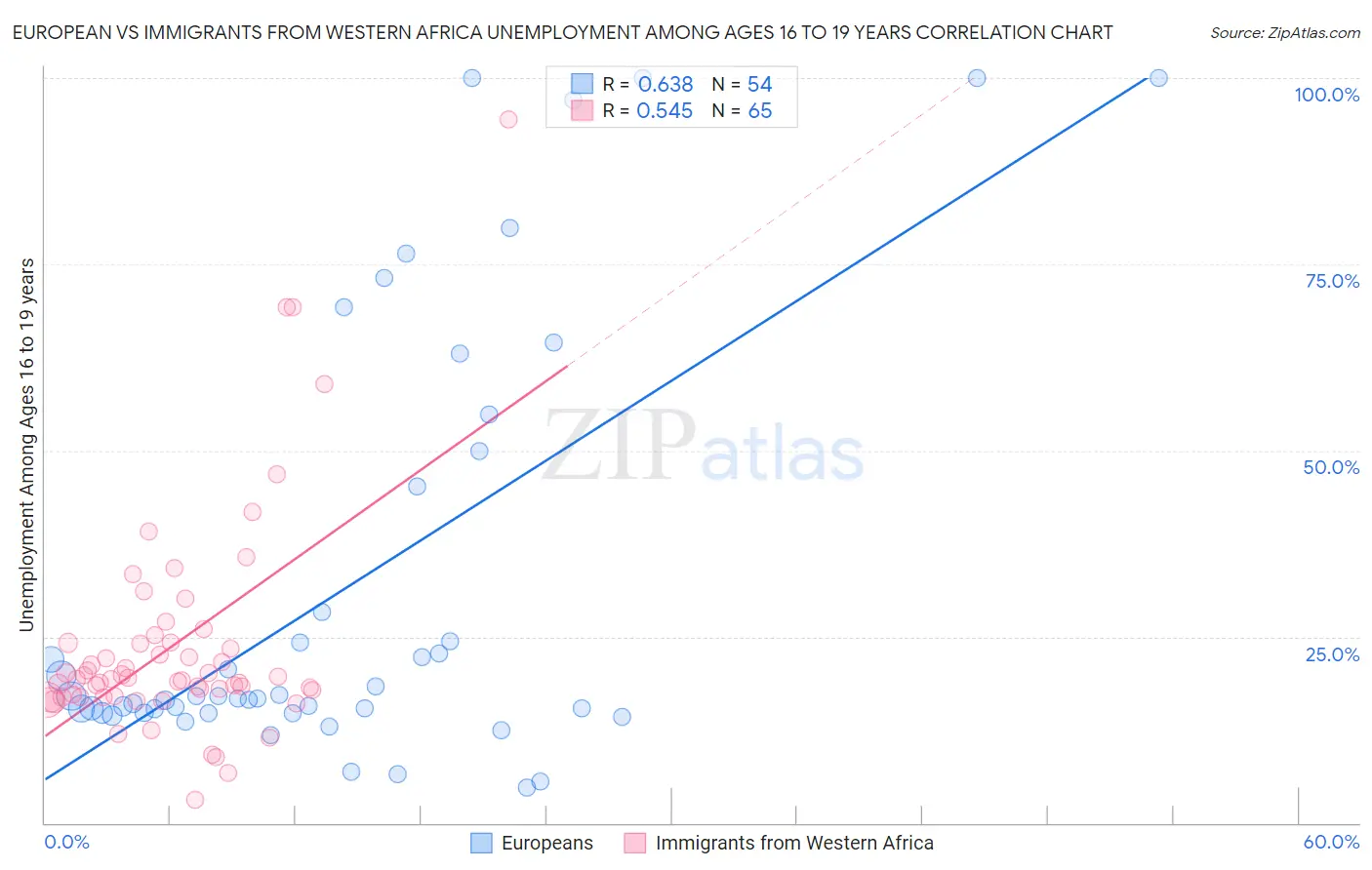 European vs Immigrants from Western Africa Unemployment Among Ages 16 to 19 years