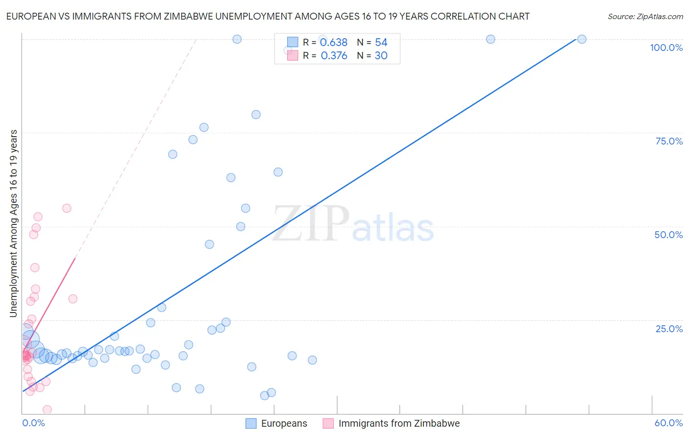 European vs Immigrants from Zimbabwe Unemployment Among Ages 16 to 19 years