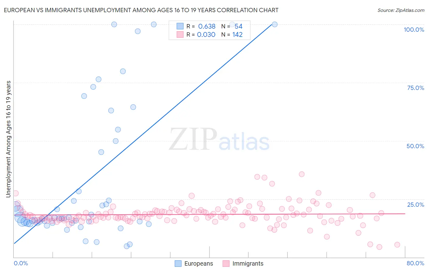 European vs Immigrants Unemployment Among Ages 16 to 19 years