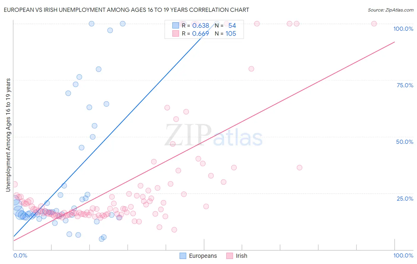 European vs Irish Unemployment Among Ages 16 to 19 years