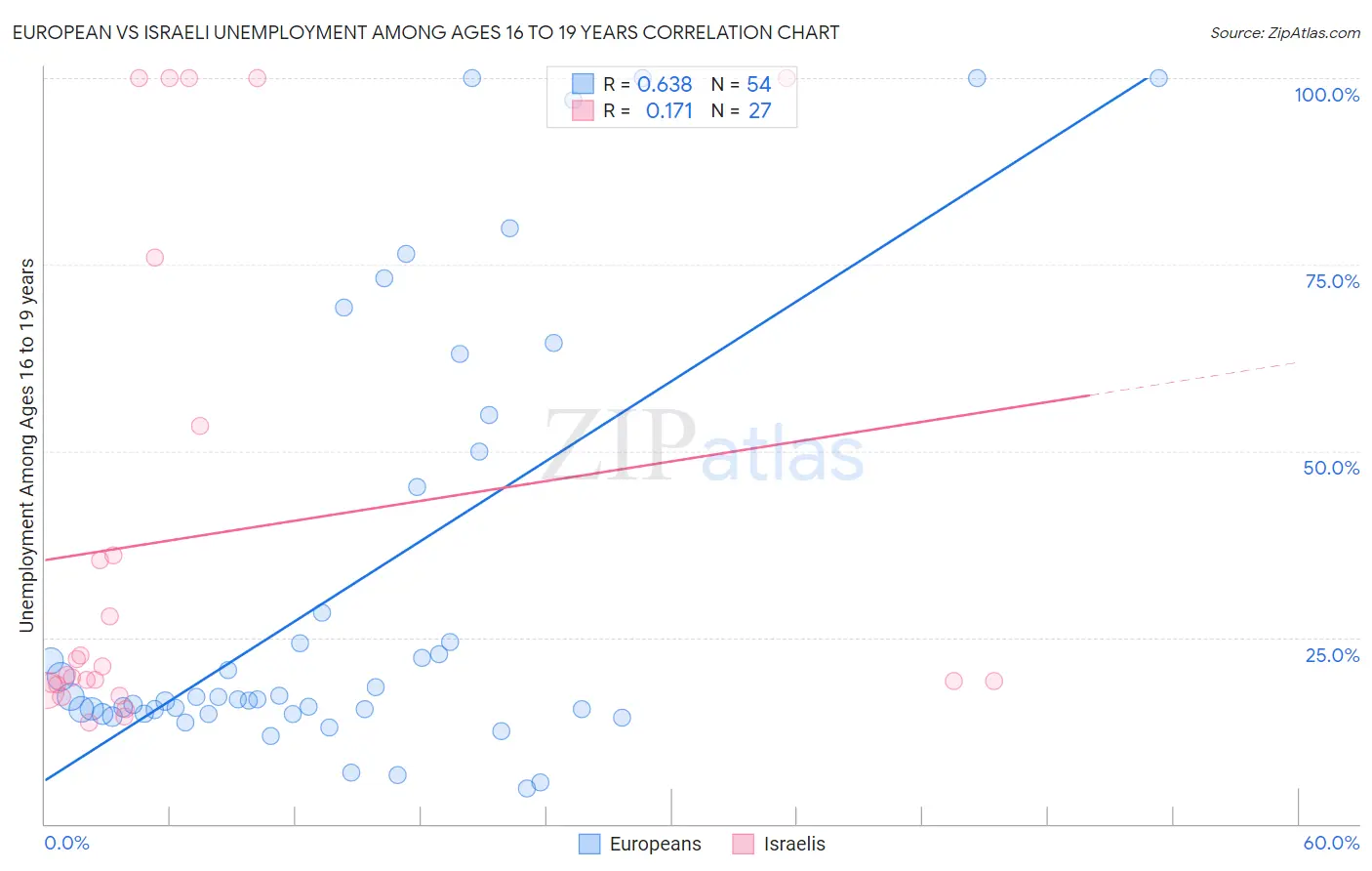 European vs Israeli Unemployment Among Ages 16 to 19 years