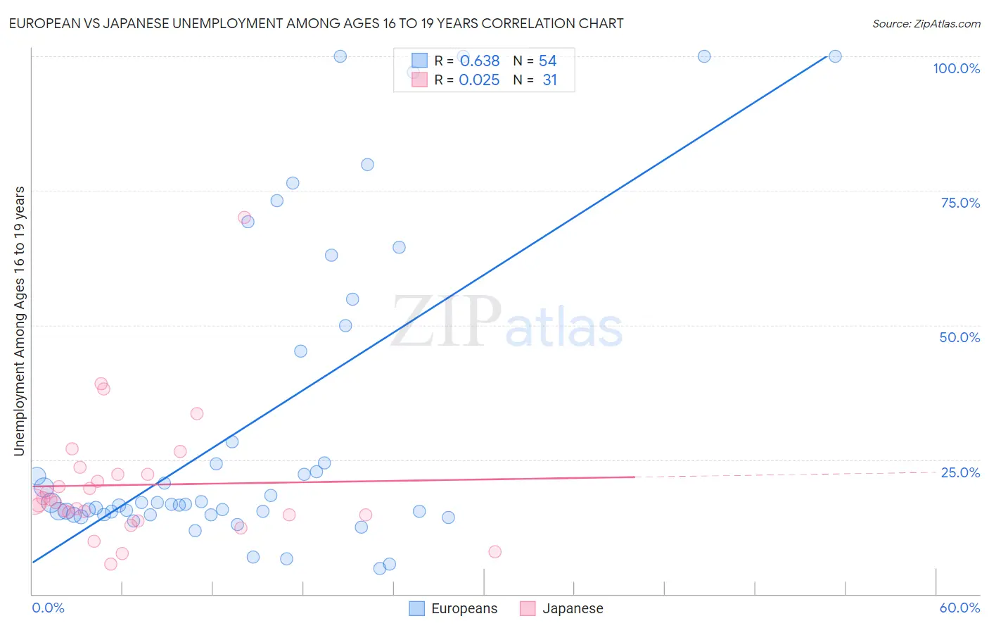 European vs Japanese Unemployment Among Ages 16 to 19 years