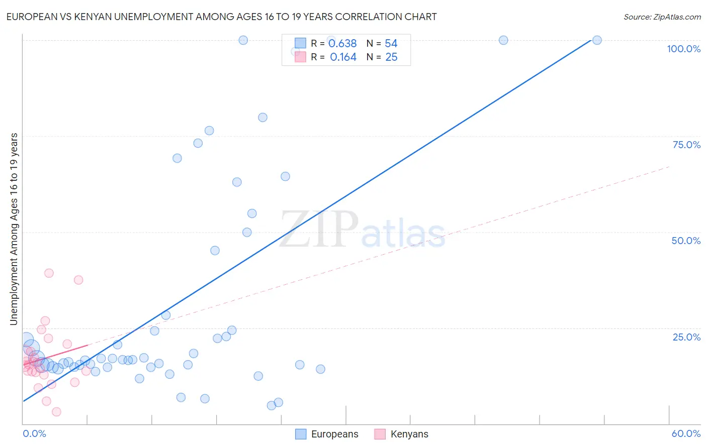 European vs Kenyan Unemployment Among Ages 16 to 19 years