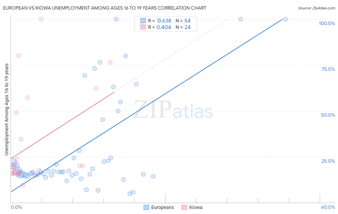 European vs Kiowa Unemployment Among Ages 16 to 19 years