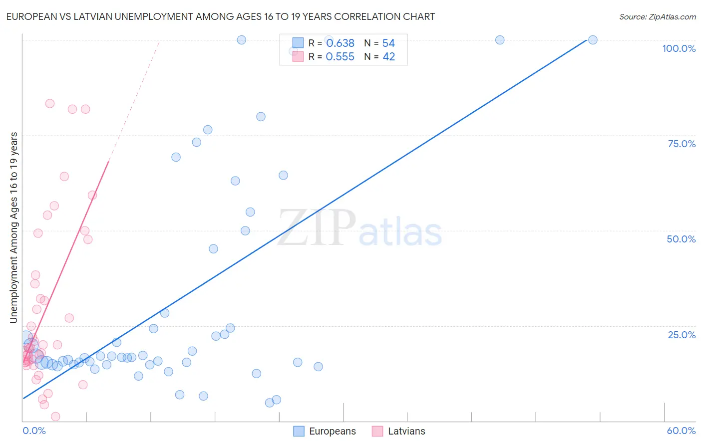 European vs Latvian Unemployment Among Ages 16 to 19 years