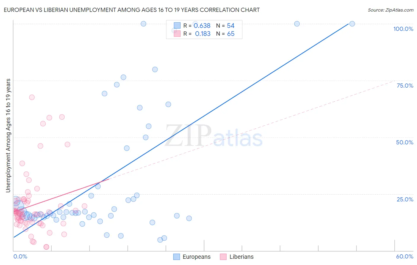 European vs Liberian Unemployment Among Ages 16 to 19 years