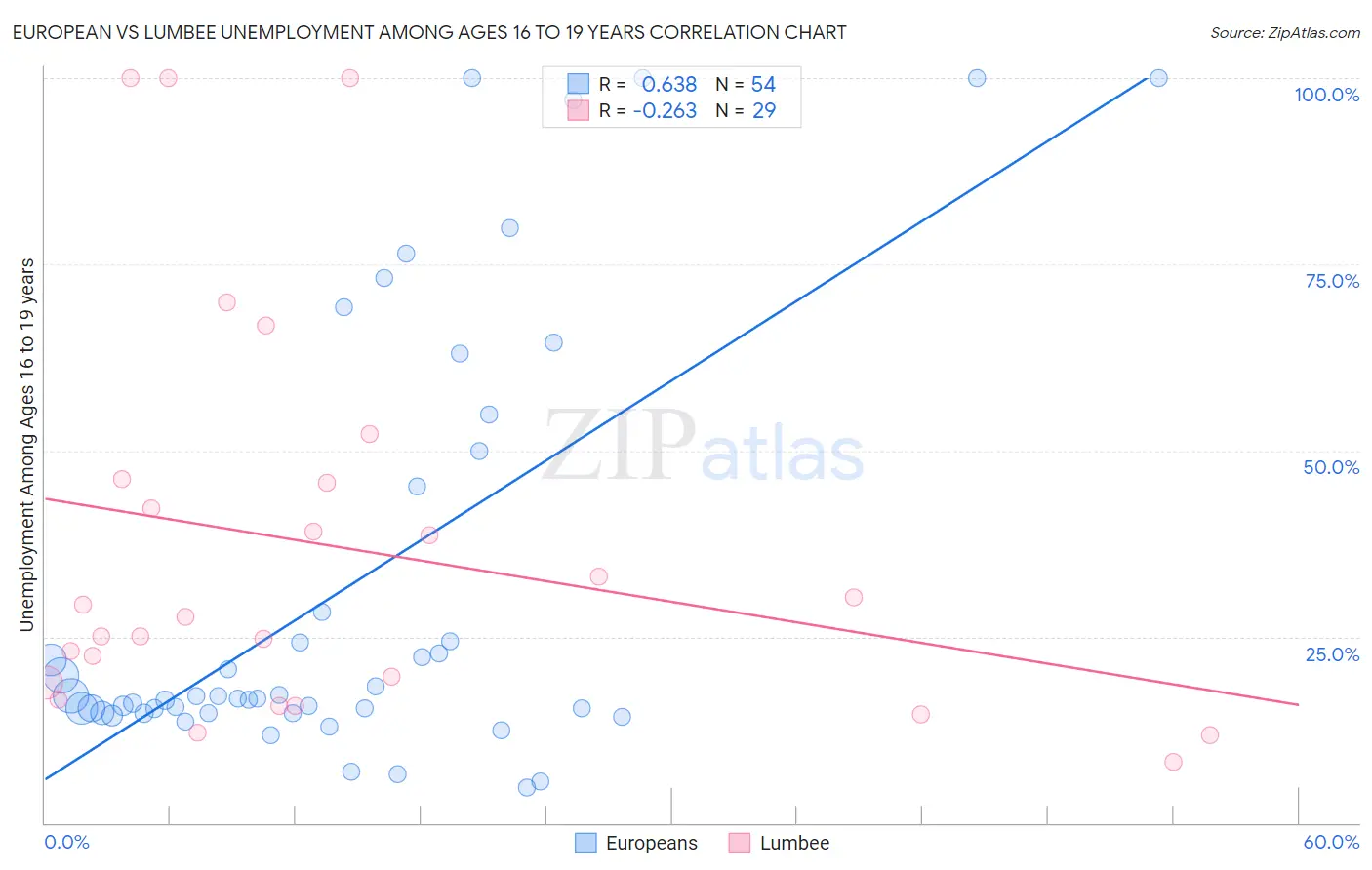 European vs Lumbee Unemployment Among Ages 16 to 19 years
